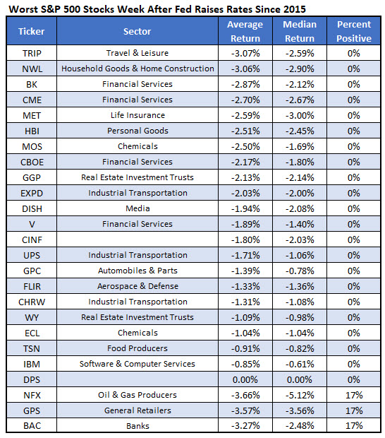 worst stocks after fed rate hike worst stocks after fed rate hike