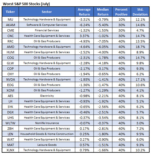Worst Stocks to Buy in July Worst Stocks to Buy in July