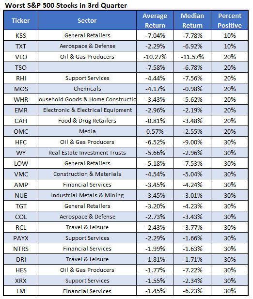 worst stocks to own in Q3 worst stocks to own in Q3