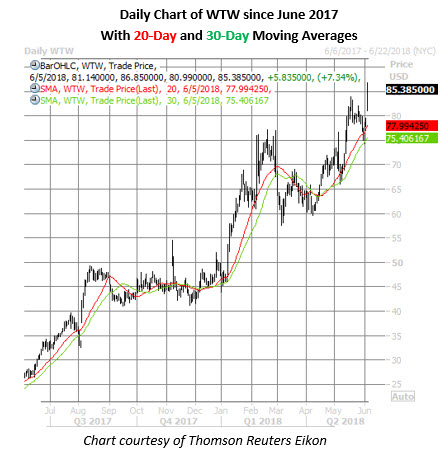 wtw stock daily price chart on june 5