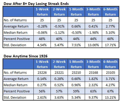 IotW Chart 1 Dow Losing Streak IotW Chart 1 Dow Losing Streak