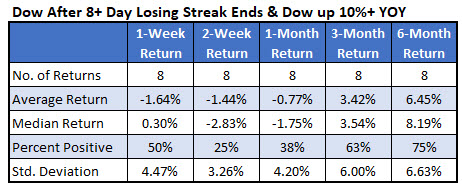 IotW Chart 2 Dow Losing Streak IotW Chart 2 Dow Losing Streak