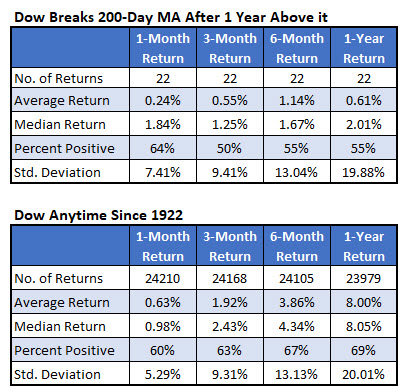 IotW Chart 4 Dow Losing Streak IotW Chart 4 Dow Losing Streak