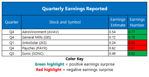 corporate earnings june 27 corporate earnings june 27