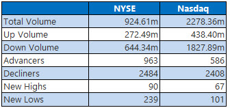 nyse and nasdaq june 27 nyse and nasdaq june 27