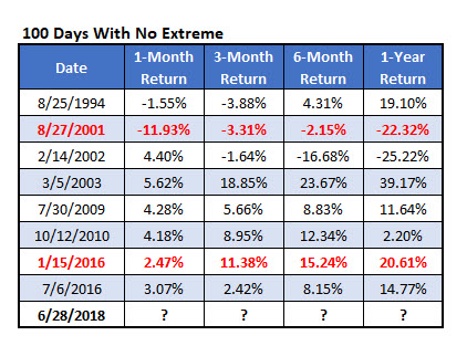100 days individual returns spx historical returns