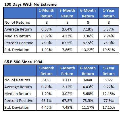 100 days no extreme spx 100 days no high