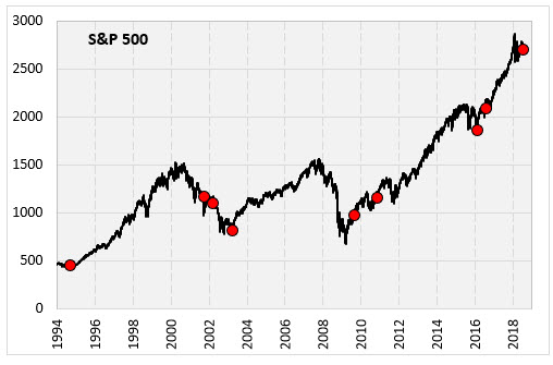 spx 100 days S&P no new high