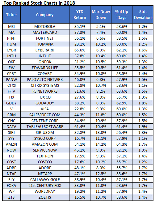 top 30 stock charts of 2018 top 30 stock charts of 2018