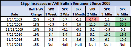 AAII sentiment signals since 2009 AAII sentiment signals since 2009