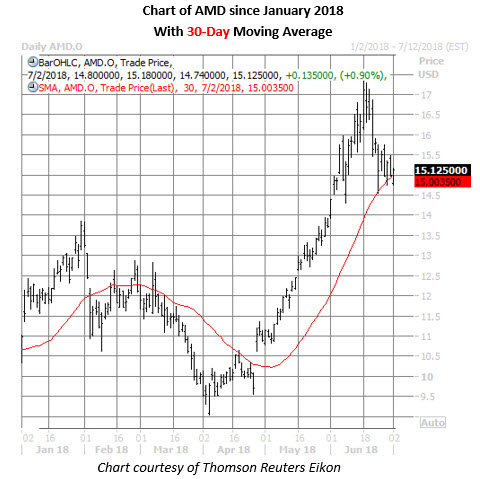 amd daily chart july 2 amd stock daily chart on july 2
