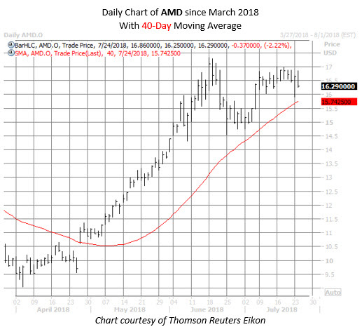 amd stock chart july 24 amd stock chart july 24