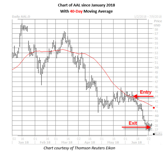 Aa stock options