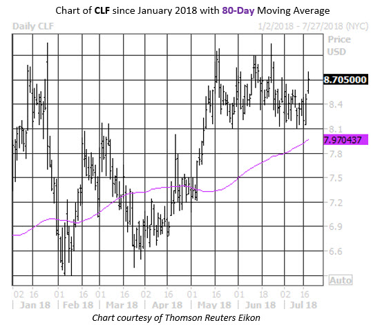 CLF Stock Chart CLF Stock Chart