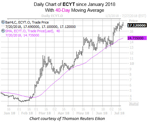 Daily Chart of ECYT with 40MA Daily Chart of ECYT with 40MA