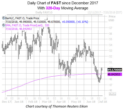 Fastenal stock options