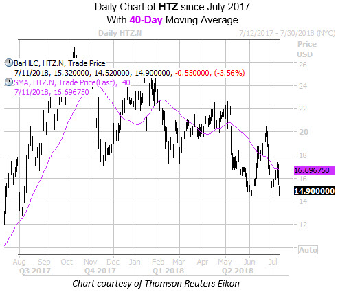 Daily Chart of HTZ with 40MA Daily Chart of HTZ with 40MA