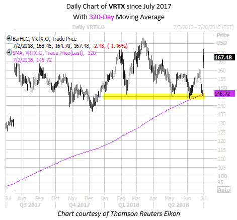 Daily Chart of VRTX Since July with 320MA