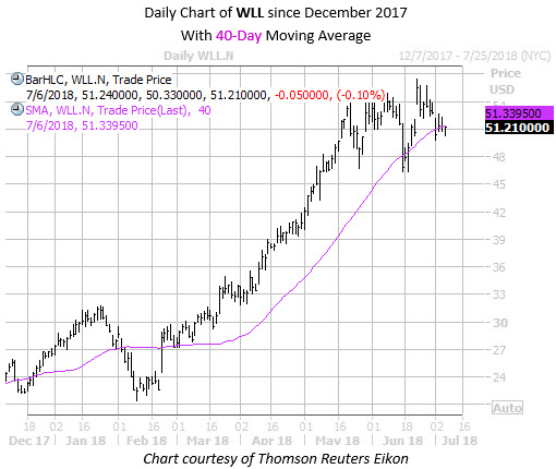 Daily Chart of WLL Since December with 40 MA Daily Chart of WLL Since December with 40 MA