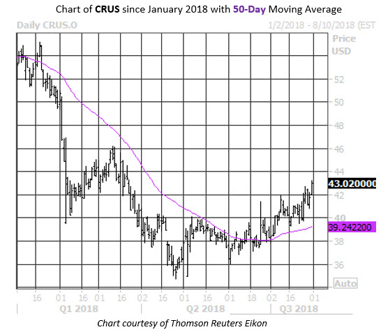Qrvo stock options