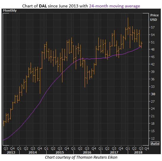 dal stock chart dal stock today