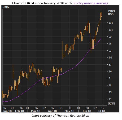 data stock chart tableau stock price