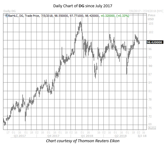 DG stock chart july 5 DG stock chart july 5