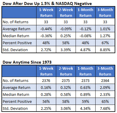 dow after divergence signals dow after divergence signals