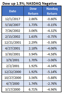 dow weekly gain nasdaq weekly loss