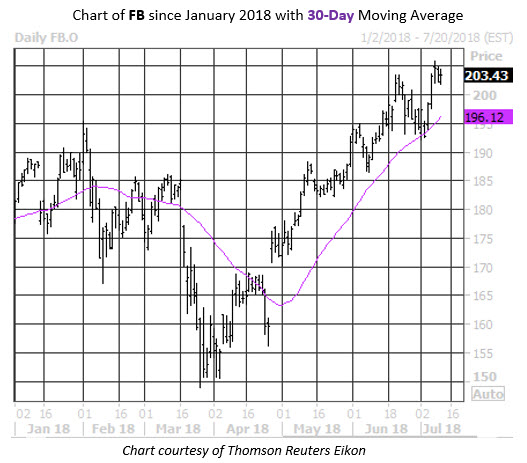 FB Stock Chart Sectors FB Stock Chart Sectors