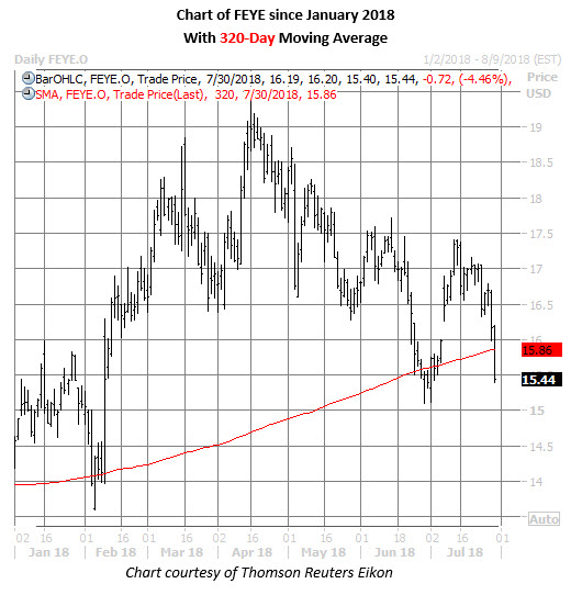 feye stock daily price chart july 30