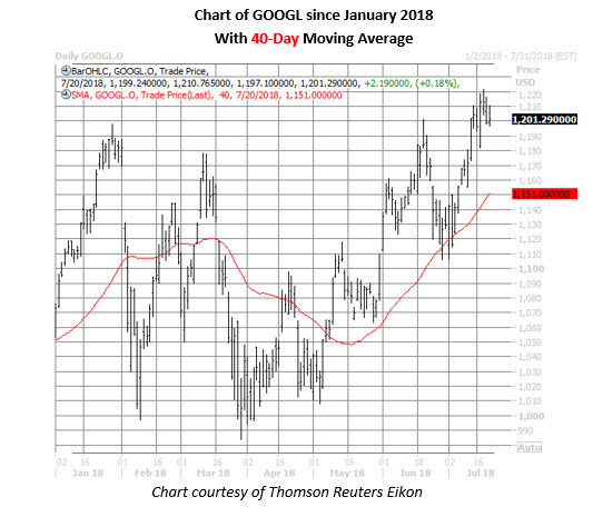 googl daily chart july 20 googl stock dailyprice chart on july 20