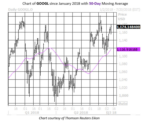 GOOGL Stock Chart Sectors GOOGL Stock Chart Sectors