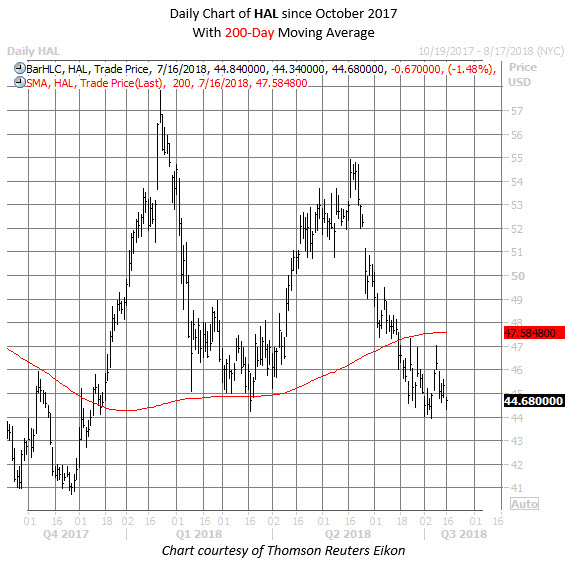 Best oil stock options