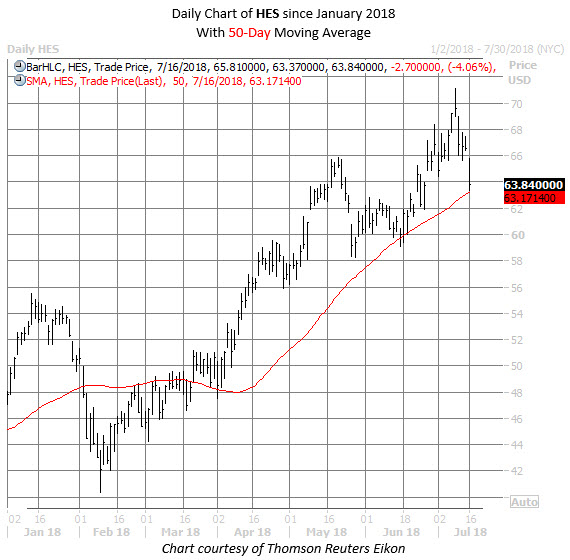 Best oil stock options