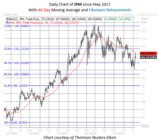 jpm stock chart july 11 jpm stock chart july 11