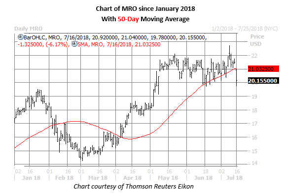 Mro stock options