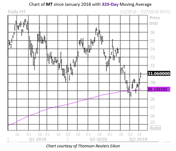 MT Stock Chart MT Stock Chart
