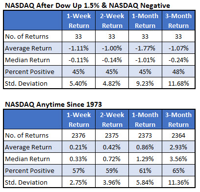 Nasdaq after divergence signals Nasdaq after divergence signals