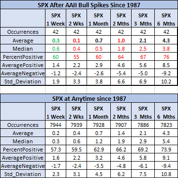 spx after aaii vs anytime since 1987 spx after aaii vs anytime since 1987