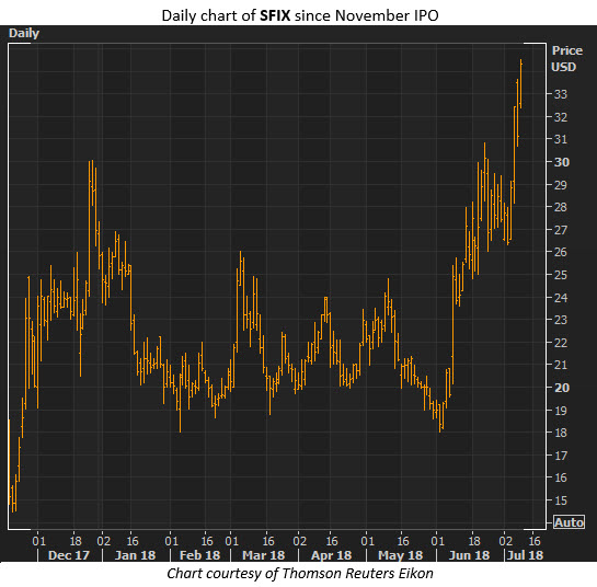 Option trading after ipo