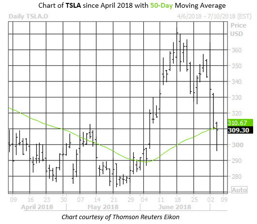 Stock options tesla
