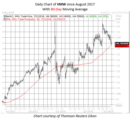 VMW stock chart july 31 VMW stock chart july 31