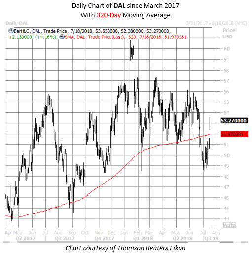 dal stock chart july 18 dal stock chart july 18