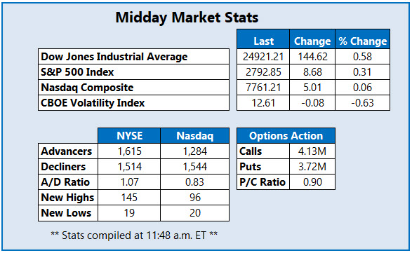 Midday Market Stats July 10 Midday Market Stats July 10