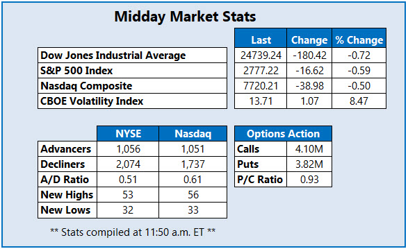 Midday Market Stats July 11 Midday Market Stats July 11