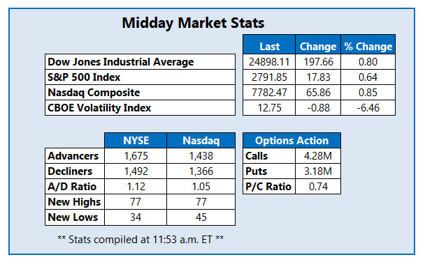 midday market stats july 12 midday market stats july 12