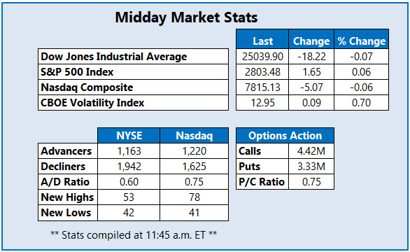 Midday Market Stats July 23