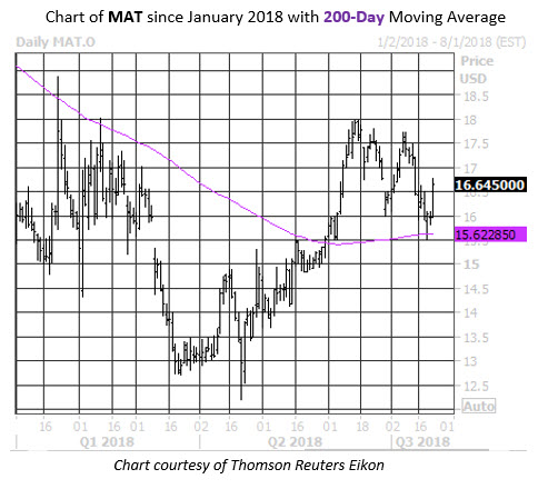 MMC Daily Chart MAT