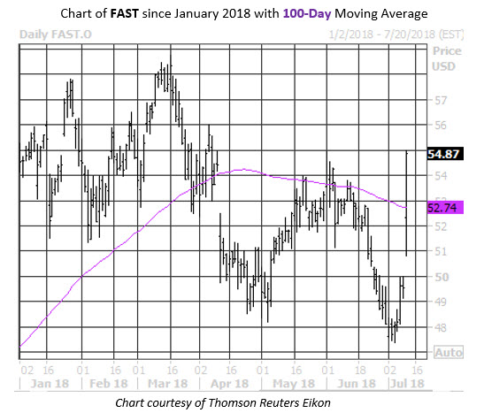 MMC Stock Chart FAST MMC Stock Chart FAST